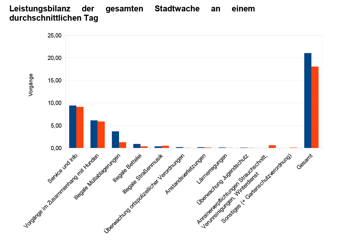 Leistungsaufschlüssel-Stadtwache-Linz-Jahr-1-und-2-Tagesdurchschnitt