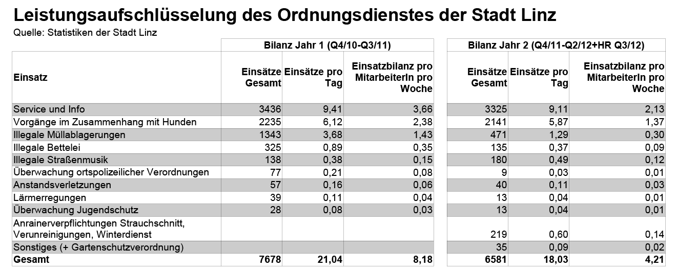 Leistungsaufschlüssel-Stadtwache-Linz-Jahr-1-und-2